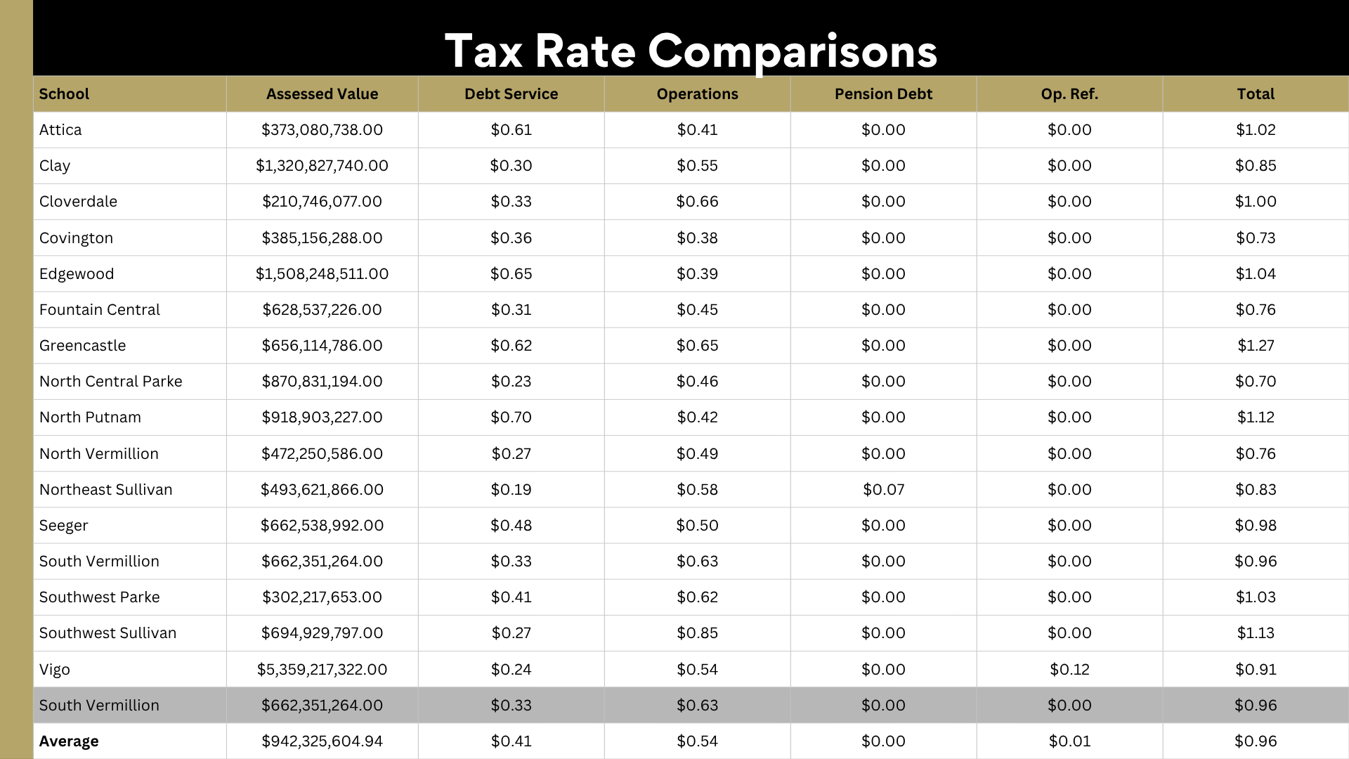 Tax Rate Comparisons